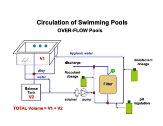 Swimming Pool water treatment process.pdf