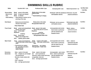 SWIMMING SKILLS RUBRIC
Skills Excellent Skill - 4 pts
General Skills Body prone in the water
- Back & front Head is back and relaxed
float Body is relaxed
- Head bobbing | Head bobbing is rhythmic and no
pinching of the nose.
Kick Board Body prone and streamlined -
Simooth, fluid motion
Proficient Skill -3 pts
Body prone in the water
Head is back
|
Head bobbing is choppy
Body prone in the water
Recognizable flutter kick
Developing Skill -2 pts Needs Improvement- 1 pt
Perfomed with the assistance Performed only with
ofa floatation device physical assistance
Performed with the assistance Performed only with
ofa floatation device physical assistance
No Effort Skill
0 pts Inc
No Effort
No Effort
Fluid fluter kick
Front Crawl Body prone and streamlined- Body prone in the water
Smooth, fluid motion Face in the water on occasion
Face in the water Rhythmic
Rhythmic breathing
breathing Recognizable am pull
Fluid| flurrer kick Recognizable flutter kick
Elbow out of water first
Ams extend, pull to waist
Unrecognizable swim stroke
Swim stroke is performed
with the assistance ofa
floatation device
Swim stroke is
perfomned only with
physical assistance
No Effort
Back Crawl Body supine and streamlined Body supine in the water
Thumb exits water, pinkie enters Thumb exits water, pinkie enters
water water
| Symmetrical am rotation Symmetrical arm rotation
Am pull within shoulders Recognizable flutter kick
Fluid fluter kick
Head is neutral
Unrecognizable swim stroke
Swim stroke is performed
with the assist ance ofa
floatation device
Swim stroke is
performed only with
physical assistance
Elementary Body supine in the water Body supine in the water Unrecognizable swim stroke
Backstroke Ams straight out, pull straight Am pull is symmetrical Swim stroke is perfommed
and symmctrical Recovery hands contact with body with the assistancc ofa
Recovery hands contact with recognizable whip kick floatation device
body Arms and legs synchronized
Fluid whip kick
Ams and legs synchronized
Swim stroke is
perfomed only with
physical
assistanec
No Effort
 