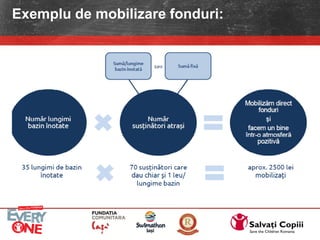 Exemplu de mobilizare fonduri:
 
