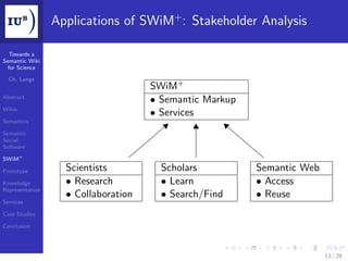 Applications of SWiM+ : Stakeholder Analysis

  Towards a
Semantic Wiki
 for Science

  Ch. Lange
                                     SWiM+
Abstract
                                     • Semantic Markup
Wikis
                                     • Services
Semantics

Semantic
Social
Software

SWiM+

Prototype          Scientists          Scholars          Semantic Web
Knowledge          • Research          • Learn           • Access
Representation
                   • Collaboration     • Search/Find     • Reuse
Services

Case Studies

Conclusion




                                                                        13 / 28
 