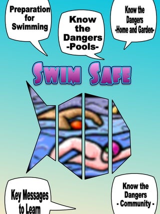 Preparation  for  Swimming Know the  Dangers -Pools- Know the Dangers -Home and Garden- Key Messages to Learn Know the Dangers - Community - 