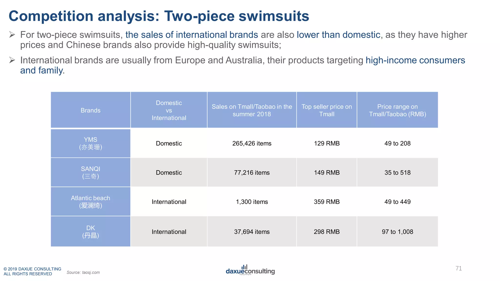 The swimsuit market in China by Daxue consulting | PDF