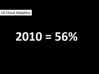 2010 = 56%
US Cloud Adoption
 