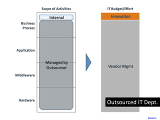 Outsourced IT Dept.
@appirio
 