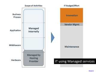 IT using Managed services
@appirio
 
