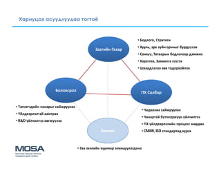 Хариуцах асуудлуудаа тогтоё



                                                                    • Бодлого, Стратеги
                                                                    • Хууль, эрх зүйн орчныг бүрдүүлэх
                                             Засгийн Газар
                                                                    • Санхүү, Татварын бодлогоор дэмжих
                                                                    • Хэрэглээ, Захиалга үүсгэх
                                                                    • Шаардлагаа зөв тодорхойлох




                     Боловсрол                                        ПХ Салбар


• Төгсөгчдийн чанарыг сайжруулах
                                                                      • Чадвахиа сайжруулах
• Үйлдвэрлэлтэй хамтрах
                                                                      • Чанартай бүтээгдэхүүн үйлчилгээ
• R&D үйлчилгээ хөгжүүлэх
                                                                      • ПХ үйлдвэрлэлийн процесс мөрдөх
                                                Бизнес                • CMMI, ISO стандартад хүрэх



                                   • Зах зээлийн хуулиар зохицуулагдана
 