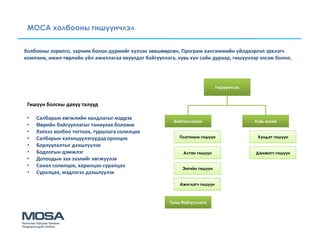 МОСА холбооны гишүүнчлэл


Холбооны зорилго, зарчим болон дүрмийг хүлээн зөвшөөрсөн, Програм хангамжийн үйлдвэрлэл эрхлэгч
компани, ижил төрлийн үйл ажиллагаа явуулдаг байгууллага, хувь хүн сайн дураар, гишүүнээр элсэж болно.




                                                                             Гишүүнчлэл



 Гишүүн болсны давуу талууд

 •   Салбарын хөгжлийн хандлагыг мэдрэх
                                                         Байгууллагын                     Хувь хүний
 •   Өөрийн байгууллагыг таниулах боломж
 •   Хэлхээ холбоо тогтоох, туршлага солилцох
 •   Салбарын хэлэлцүүлэгүүдэд оролцох                     Платинум гишүүн                 Хүндэт гишүүн

 •   Борлуулалтыг дээшлүүлэх
 •   Бодлогын дэмжлэг                                       Алтан гишүүн                  Дэмжигч гишүүн
 •   Дотоодын зах зээлийг хөгжүүлэх
 •   Санал солилцох, харилцан суралцах                      Энгийн гишүүн
 •   Суралцах, мэдлэгээ дээшлүүлэх

                                                           Ажиглагч гишүүн



                                                       Түнш байгууллага
 