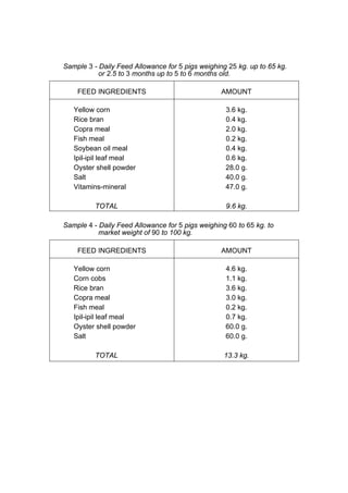 Sample 3 - Daily Feed Allowance for 5 pigs weighing 25 kg. up to 65 kg.
           or 2.5 to 3 months up to 5 to 6 months old.

    FEED INGREDIENTS                              AMOUNT

   Yellow corn                                     3.6 kg.
   Rice bran                                       0.4 kg.
   Copra meal                                      2.0 kg.
   Fish meal                                       0.2 kg.
   Soybean oil meal                                0.4 kg.
   Ipil-ipil leaf meal                             0.6 kg.
   Oyster shell powder                             28.0 g.
   Salt                                            40.0 g.
   Vitamins-mineral                                47.0 g.

          TOTAL                                    9.6 kg.

Sample 4 - Daily Feed Allowance for 5 pigs weighing 60 to 65 kg. to
           market weight of 90 to 100 kg.

    FEED INGREDIENTS                              AMOUNT

   Yellow corn                                     4.6 kg.
   Corn cobs                                       1.1 kg.
   Rice bran                                       3.6 kg.
   Copra meal                                      3.0 kg.
   Fish meal                                       0.2 kg.
   Ipil-ipil leaf meal                             0.7 kg.
   Oyster shell powder                             60.0 g.
   Salt                                            60.0 g.

          TOTAL                                    13.3 kg.
 