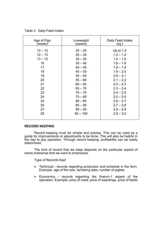 Table 3. Daily Feed Intake

      Age of Pigs                 Liveweight              Daily Feed Intake
       (weeks)                     (weeks)                       (kg.)

          10 – 12                  20 – 25                    Up to 1.2
          12 – 13                  25 – 30                    1.2 – 1.4
          13 – 15                  30 – 35                    1.4 – 1.6
            16                     35 – 40                    1.6 – 1.8
            17                     40 – 45                    1.8 – 1.9
            18                     45 – 50                    1.9 – 2.0
            19                     50 – 55                    2.0 – 2.1
            20                     55 – 60                    2.1 – 2.2
            21                     60 – 65                    2.2 – 2.3
            22                     65 – 70                    2.3 – 2.4
            23                     70 – 75                    2.4 – 2.5
            24                     75 – 80                    2.5 – 2.6
            25                     80 – 85                    2.6 – 2.7
            26                     85 – 90                    2.7 – 2.8
            27                     90 – 95                    2.8 – 2.9
            28                     95 – 100                   2.9 – 3.0


RECORD KEEPING

       Record keeping must be simple and precise. This can be used as a
guide for improvements or adjustments to be done. This will also be helpful in
the day to day operation. Through record keeping, profitability can be easily
determined.

      The kind of record that we keep depends on the particular aspect of
swine enterprise that we want to emphasize.

      Type of Records Kept

      •    Technical - records regarding production and schedule in the farm.
           Example: age of the sow, farrowing date, number of piglets

      •    Economics - records regarding the financi~1 aspect of the
           operation. Example: price of meat, price of weanlings, price of feeds
 