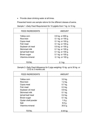 •   Provide clean drinking water at all times.

Presented herein are sample rations for the different classes of.swine.

Sample 1 -Daily Feed Requirement for 10 piglets from 7 kg. to 10 kg.

     FEED INGREDIENTS                                   AMOUNT

    Yellow corn                                  0.9 kg. or 900 g.
    Rice bran                                    0.1 kg. or 100 g.
    Copra meal                                   0.1 kg. or 100 g.
    Fish meal                                    0.1 kg. or 100 g.
    Soybean oil meal                             0.5 kg. or 100 g.
    Skimmed milk                                 0.1 kg. or 100 g.
    Ipil-ipil leaf meal                          0.1 kg. or 100 g.
    Brown sugar                                  0.1 kg. or 100 g.
    Vitamins-mineral                             0.1 kg. or 100 g.

           TOTAL                                      2.1 kg.

Sample 2- Daily Feed Allowance for 5 pigs weighing 10 kg. up to 30 kg. or
           21/2 to 3 months old.

     FEED INGREDIENTS                                   AMOUNT

    Yellow corn                                          3.0 kg.
    Rice bran                                            1.2 kg.
    Copra meal                                           0.7 kg.
    Fish meal                                            0.3 kg.
    Soybean oil meal                                     0.9 kg.
    Skimmed milk                                         0.1 kg.
    Ipil-ipil leaf meal                                  0.2 kg.
    Brown sugar                                          0.1 kg.
    Oyster shell powder                                  1.9 g.
    Salt                                                 9.0 g.
    Vitamins-mineral                                     30.0 g.

           TOTAL                                        8.44 kg.
 