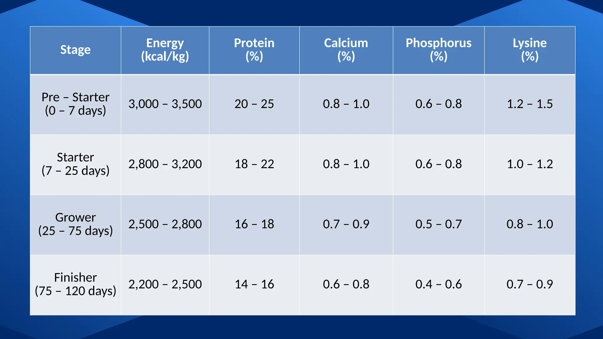 Stage
Energy
(kcal/kg)
Protein
(%)
Calcium
(%)
Phosphorus
(%)
Lysine
(%)
Pre – Starter
(0 – 7 days)
3,000 – 3,500 20 – 25 0.8 – 1.0 0.6 – 0.8 1.2 – 1.5
Starter
(7 – 25 days) 2,800 – 3,200 18 – 22 0.8 – 1.0 0.6 – 0.8 1.0 – 1.2
Grower
(25 – 75 days)
2,500 – 2,800 16 – 18 0.7 – 0.9 0.5 – 0.7 0.8 – 1.0
Finisher
(75 – 120 days)
2,200 – 2,500 14 – 16 0.6 – 0.8 0.4 – 0.6 0.7 – 0.9
 