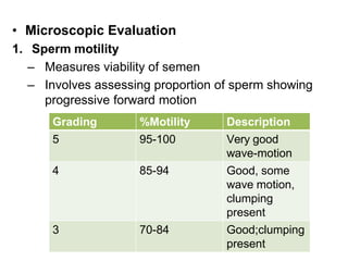 • Microscopic Evaluation
1. Sperm motility
– Measures viability of semen
– Involves assessing proportion of sperm showing
progressive forward motion
Grading %Motility Description
5 95-100 Very good
wave-motion
4 85-94 Good, some
wave motion,
clumping
present
3 70-84 Good;clumping
present
 