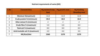 Nutrient requirements of swine (BIS)
S.No Characteristics Pig starter/Creep
feed
Pig growth meal Pig finishing
/Breeding meal
1 Moisture %(maximum) 11.0 11.0 11.0
2 Crude protein % (minimum) 20.0 18.0 16.0
3 Ether extract % (minimum) 2 2 2
4 Crude fibre % (maximum) 5.0 6.0 8.0
5 Total ash % (maximum) 8.0 8.0 8.0
6 Acid insoluble ash % (maximum) 4.0 4.0 4.0
7 ME/Kcal/diet 3360 3170 3170
 