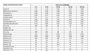 Intake and performance levels Swine live weight(kg)
1-5 5-10 10-20 20-50 50-110
Lysine % 1.4 1.15 0.95 0.75 0.60
Methionine +Cystine % 0.68 0.58 0.48 0.41 0.34
Threonine % 0.80 0.68 0.56 0.48 0.40
Tryptophan % 0.20 0.17 0.14 0.12 0.10
Linoleic acid % 0.1 0.1 0.1 0.1 0.1
Calcium % 0.90 0.80 0.70 0.60 0.50
Total phosphorus % 0.70 0.65 0.60 0.50 0.40
Available phosphorus% 0.55 0.40 0.32 0.23 0.15
Iron ,mg 100 100 80 60 40
Copper, mg 6 6 5 4 3
Manganese, mg 4 4 3 2 2
Zinc, mg 100 100 80 60 50
Selenium,mg 0.3 0.3 0.25 0.15 0.10
Vitamin A,IU 2200 2200 1750 1300 1300
Vitamin D,IU 220 220 220 150 150
Vitamin E, IU 16 16 11 11 11
Vitamin K,IU 0.5 0.5 0.5 0.5 0.5
Niacine, mg 20 15 12.5 10 7
Pantothenic acid 12 10 9 8 7
Riboflavin, mg 4 3.5 3 2.5 2
 