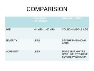 COMPARISION
             SEASONAL           H1N1 INFLUENZA
             INFLUENZA


AGE          <5 YRS   >60 YRS   YOUNG & MIDDLE AGE



SEVERITY     LESS               SEVERE PNEUMONIA
                                ARDS


MORBIDITY    LESS               MORE BUT >60 YRS
                                LESS LIKELY TO HAVE
                                SEVERE PNEUMONIA
 
