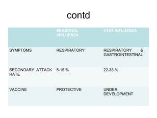 contd
                   SEASONAL      H1N1 INFLUENZA
                   INFLUENZA


SYMPTOMS           RESPIRATORY   RESPIRATORY    &
                                 GASTROINTESTINAL


SECONDARY ATTACK   5-15 %        22-33 %
RATE


VACCINE            PROTECTIVE    UNDER
                                 DEVELOPMENT
 