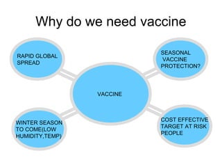 Why do we need vaccine

                           SEASONAL
RAPID GLOBAL
                           VACCINE
SPREAD
                           PROTECTION?




                 VACCINE



                           COST EFFECTIVE
WINTER SEASON
                           TARGET AT RISK
TO COME(LOW
                           PEOPLE
HUMIDITY,TEMP)
 
