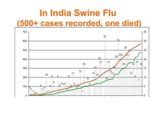 In India Swine Flu
(500+ cases recorded, one died)
