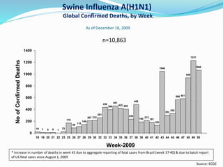 19 7 5 6 1
23
170
85
110
146
207 212
261
436
396
461
422 405
235
485
190
212
181
129
1046
303
330
566 581
936
1231
1066
0
200
400
600
800
1000
1200
1400
18 19 20 21 22 23 25 26 27 28 29 30 32 32 33 34 35 36 37 38 39 40 41 42 43 44 45 46 47 48 49 50
Week-2009
NoofConfirmedDeaths
Swine Influenza A(H1N1)
Global Confirmed Deaths, by Week
n=10,863
Source: ECDC
* Increase in number of deaths in week 43 due to aggregate reporting of fatal cases from Brazil (week 37-40) & due to batch report
of US fatal cases since August 1, 2009
As of December 18, 2009
 