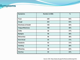 Symptoms
Symptoms Number (n=268) %
Fever 249 93%
Cough 223 83%
Shortness of breath 145 54%
Fatigue/Weakness 180 40%
Chills 99 37%
Myalgias 96 36%
Rhinorrhea 96 36%
Sore throat 84 31%
Headache 83 31%
Vomiting 78 29%
Wheezing 64 24%
Diarrhea 64 24%
Source: CDC. http://www.cdc.gov/h1niflu/surveillanceqa.htm
 