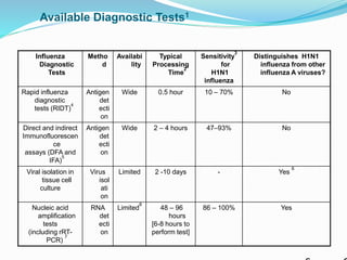 Available Diagnostic Tests1
Influenza
Diagnostic
Tests
Metho
d
Availabi
lity
Typical
Processing
Time
2
Sensitivity
3
for
H1N1
influenza
Distinguishes H1N1
influenza from other
influenza A viruses?
Rapid influenza
diagnostic
tests (RIDT)
4
Antigen
det
ecti
on
Wide 0.5 hour 10 – 70% No
Direct and indirect
Immunofluorescen
ce
assays (DFA and
IFA)
5
Antigen
det
ecti
on
Wide 2 – 4 hours 47–93% No
Viral isolation in
tissue cell
culture
Virus
isol
ati
on
Limited 2 -10 days - Yes
6
Nucleic acid
amplification
tests
(including rRT-
PCR)
7
RNA
det
ecti
on
Limited
8
48 – 96
hours
[6-8 hours to
perform test]
86 – 100% Yes
 