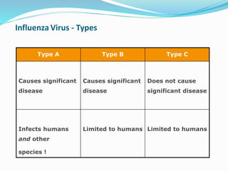 Influenza Virus - Types
Type A Type B Type C
Causes significant
disease
Causes significant
disease
Does not cause
significant disease
Infects humans
and other
species !
Limited to humans Limited to humans
 