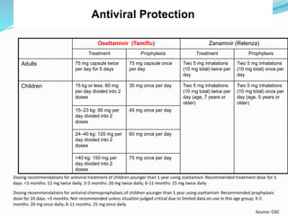 Source: CDC
Oseltamivir (Tamiflu) Zanamivir (Relenza)
Treatment Prophylaxis Treatment Prophylaxis
Adults 75 mg capsule twice
per day for 5 days
75 mg capsule once
per day
Two 5 mg inhalations
(10 mg total) twice per
day
Two 5 mg inhalations
(10 mg total) once per
day
Children 15 kg or less: 60 mg
per day divided into 2
doses
30 mg once per day Two 5 mg inhalations
(10 mg total) twice per
day (age, 7 years or
older)
Two 5 mg inhalations
(10 mg total) once per
day (age, 5 years or
older)
15–23 kg: 90 mg per
day divided into 2
doses
45 mg once per day
24–40 kg: 120 mg per
day divided into 2
doses
60 mg once per day
>40 kg: 150 mg per
day divided into 2
doses
75 mg once per day
Dosing recommendations for antiviral treatment of children younger than 1 year using oseltamivir. Recommended treatment dose for 5
days. <3 months: 12 mg twice daily; 3-5 months: 20 mg twice daily; 6-11 months: 25 mg twice daily
Dosing recommendations for antiviral chemoprophylaxis of children younger than 1 year using oseltamivir. Recommended prophylaxis
dose for 10 days. <3 months: Not recommended unless situation judged critical due to limited data on use in this age group; 3-5
months: 20 mg once daily; 6-11 months: 25 mg once daily
Antiviral Protection
 