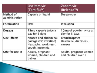 Oseltamivir
(Tamiflu™)
Zanamivir
(Relenza™)
Method of
administration
Capsule or liquid Dry powder
Formulation Oral Inhalation
Dosage 75mg capsule twice a
day for 5 days
10mg of powder twice a
day for 5 days
Side Effects Nausea and abdominal
pain(gastric irritation)
Headache, weakness,
cough, insomnia
Bronchospasm
Headache, dizziness,
nausea
Safe for use in Adults, pregnant
women, children and
babies
Adults, pregnant women
and children over 5
 