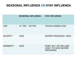 SEASONAL INFLUENZA H1N1 INFLUENZA
AGE <5 YRS >60 YRS YOUNG & MIDDLE AGE
SEVERITY LESS SEVERE PNEUMONIA ARDS
MORBIDITY LESS MORE BUT >60 YRS LESS
LIKELY TO HAVE SEVERE
PNEUMONIA
SEASONAL INFLUENZA VS H1N1 INFLUENZA
 