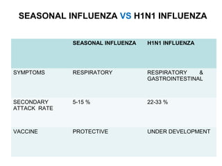 SEASONAL INFLUENZA H1N1 INFLUENZA
SYMPTOMS RESPIRATORY RESPIRATORY &
GASTROINTESTINAL
SECONDARY
ATTACK RATE
5-15 % 22-33 %
VACCINE PROTECTIVE UNDER DEVELOPMENT
SEASONAL INFLUENZA VS H1N1 INFLUENZA
 