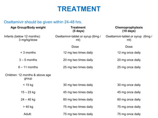 TREATMENT
Age Group/Body weight Treatment
(5 days)
Chemoprophylaxis
(10 days)
Infants (below 12 months):
3 mg/kg/dose
Oseltamivir-tablet or syrup (6mg /
ml)
Dose
Oseltamivir-tablet or syrup (6mg /
ml)
Dose
< 3 months 12 mg two times daily 12 mg once daily
3 – 5 months 20 mg two times daily 20 mg once daily
6 – 11 months 25 mg two times daily 25 mg once daily
Children: 12 months & above age
group
< 15 kg 30 mg two times daily 30 mg once daily
15 – 23 kg 45 mg two times daily 45 mg once daily
24 – 40 kg 60 mg two times daily 60 mg once daily
> 40 kg 75 mg two times daily 75 mg once daily
Adult: 75 mg two times daily 75 mg once daily
Oseltamivir should be given within 24-48 hrs.
 