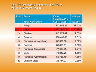 Top 10 Commodity Producers for 2010 Value in Current Prices Rank Sector  Total Agriculture Value  (in Million Php) 1,251,157,35 % Share  100.00% 1 Palay 231,844.28 18.53% 2 Hogs 172,542.74 13.79% 3 Chicken 112,972.82 9.03% 4 Banana 106,485.68 8.51% 5 Fisheries (Aquaculture) 82,839.50 6.62% 6 Coconut 81,896.01 6.55% 7 Fisheries (Municipal) 77,653.65 6.21% 8 Corn 70,017.26 5.60% 9 Fisheries (Commercial) 60,788.49 4.86% 10 Chicken Eggs 33,714.07 2.69% 