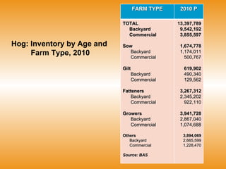 Hog: Inventory by Age and  Farm Type, 2010 FARM TYPE 2010 P TOTAL Backyard Commercial Sow Backyard Commercial Gilt Backyard  Commercial Fatteners Backyard  Commercial Growers Backyard Commercial Others Backyard Commercial Source: BAS 13,397,789 9,542,192 3,855,597 1,674,778 1,174,011 500,767 619,902 490,340 129,562 3,267,312 2,345,202 922,110 3,941,728 2,867,040 1,074,688 3,894,069 2,665,599 1,228,470 