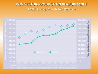 HOG SECTOR PRODUCTION PERFORMANCE  2.29% Average Growth Rate (Volume)  