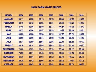 HOG FARM GATE PRICES MONTH 2004 2005 2006 2007 2008 2009 2010 JANUARY 80.11 91.66 82.15 82.78 99.86 102.00 113.09 FEBRUARY 83.45 90.42 82.05 83.81 97.88 104.20 112.97 MARCH 87.45 90.86 82.80 86.17 106.84 101.08 113.43 APRIL 88.22 90.06 84.57 89.52 110.26 96.49 114.51 MAY 86.06 90.86 86.90 91.74 107.93 95.78 114.78 JUNE 83.89 90.90 88.74 91.90 104.19 90.23 111.57 JULY 82.31 90.59 88.64 90.94 99.20 88.22 107.77 AUGUST 80.16 89.14 85.95 88.63 93.83 91.30 102.92 SEPTEMBER 78.08 87.03 83.45 85.78 85.30 97.27 98.80 OCTOBER 79.66 84.31 81.46 80.96 84.00 101.52 94.80 NOVEMBER 84.30 82.94 81.03 81.52 86.40 105.72 95.14 DECEMBER 89.28 82.42 82.05 85.70 96.42 110.91 101.2 AVERAGE 83.58 88.43 84.15 86.62 97.68 98.73 106.75 