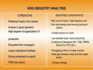 STRENGTHS Preferred meat in the market Access to good genetics High degree of organization of  producers Educated farm managers Large institutional markets Strong potentials to export FMD-free status HOG INDUSTRY ANALYSIS IDENTIFIED CONSTRAINTS   High cost of inputs / high logistics cost   Poor technology level among backyard  raisers   Limited access to credit   Low breeder base / low productivity   Incidence of diseases (HC, TGE, PRRS,  Swine Flu, PCV,etc.)   Smuggling/ influx of cheap imports   Wide gap between retail and farm gate  prices   Climate change 