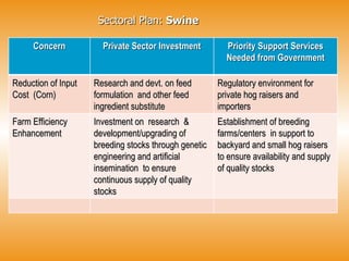 Sectoral Plan:  Swine Concern Private Sector Investment Priority Support Services Needed from Government Reduction of Input Cost  (Corn) Research and devt. on feed formulation  and other feed ingredient substitute Regulatory environment for  private hog raisers and importers  Farm Efficiency Enhancement Investment on  research  & development/upgrading of  breeding stocks through genetic engineering and artificial insemination  to ensure continuous supply of quality stocks Establishment of breeding farms/centers  in support to backyard and small hog raisers to ensure availability and supply of quality stocks 