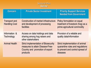 Sectoral Plan Swine Concern Private Sector Investment Priority Support Services Needed from Government Transport and Handling Cost Construction of market infrastructure and development of processing facilities Policy formulation on equal treatment of livestock (hog) as a prime agricultural commodity Information  & Technology Access on data holdings and data sharing among hog raisers and other stakeholders Provision of a reliable and quality data/information  Animal Health  Strict implementation of Biosecurity measures to attain Disease-Free-Country and  promotion of export products Strict implementation of animal quarantine rules and regulations to prevent and control spread of diseases 