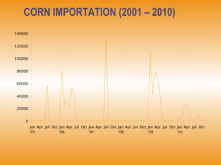 CORN IMPORTATION (2001 – 2010) 