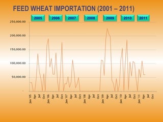 FEED WHEAT IMPORTATION (2001 – 2011) 2005 2006 2007 2008 2009 2010 2011 