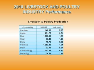 2010 LIVESTOCK AND POULTRY INDUSTRY Performance Livestock & Poultry Production 