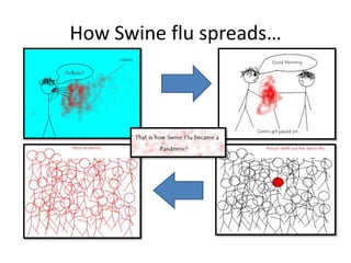 How Swine flu spreads…