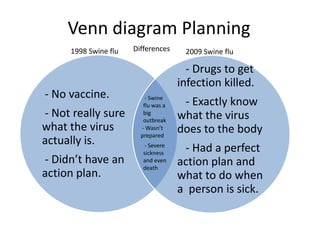 Venn diagram PlanningDifferences1998 Swine flu2009 Swine flu - Swine flu was a big outbreak - Wasn’t prepared - Severe sickness and even death