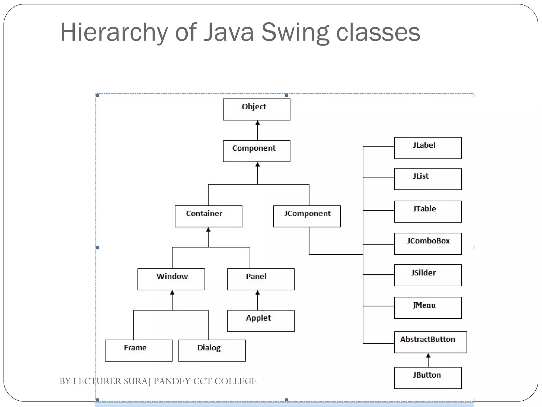 Hierarchy of Java Swing classes
BY LECTURER SURAJ PANDEY CCT COLLEGE
 