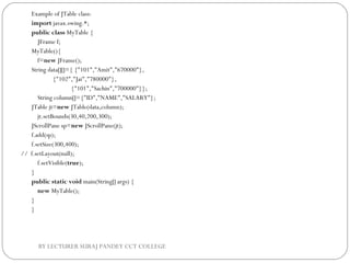 Example of JTable class:
import javax.swing.*;  
public class MyTable {  
    JFrame f;  
MyTable(){  
    f=new JFrame();        
String data[][]={ {"101","Amit","670000"},  
              {"102","Jai","780000"},  
                          {"101","Sachin","700000"}};  
    String column[]={"ID","NAME","SALARY"};        
JTable jt=new JTable(data,column);  
    jt.setBounds(30,40,200,300);        
JScrollPane sp=new JScrollPane(jt);      
f.add(sp);        
f.setSize(300,400);  
//  f.setLayout(null);  
    f.setVisible(true);  
}  
public static void main(String[] args) {  
    new MyTable();  
}  
}  
BY LECTURER SURAJ PANDEY CCT COLLEGE
 