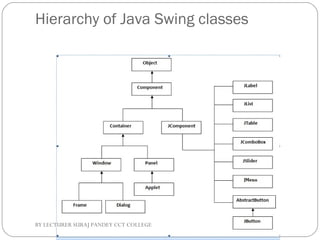 Hierarchy of Java Swing classes
BY LECTURER SURAJ PANDEY CCT COLLEGE
 