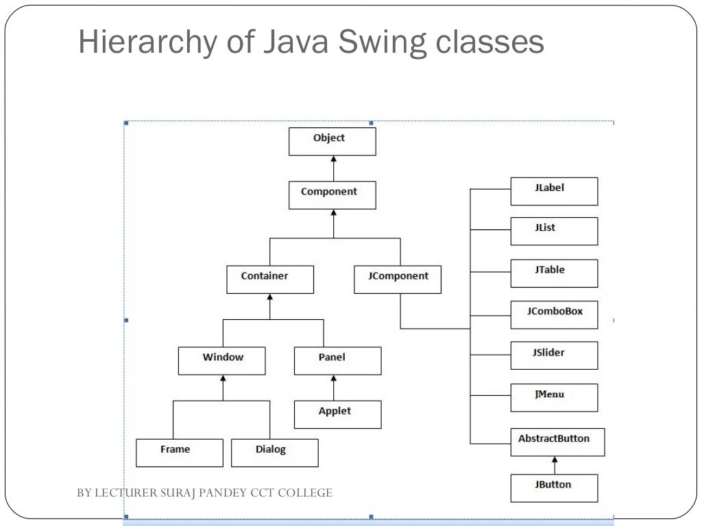 Basic using of Swing in Java