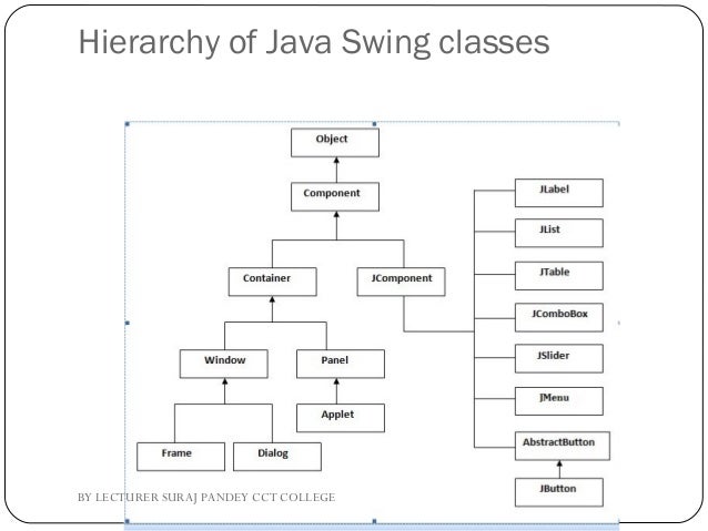 Basic using of Swing in Java
