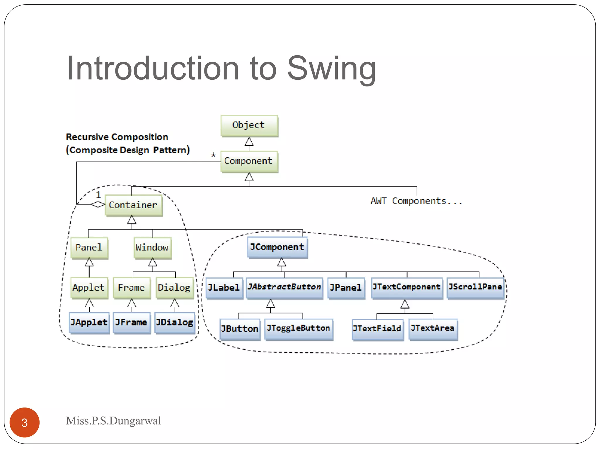 Introduction to Swing 3 Miss.P.S.Dungarwal 