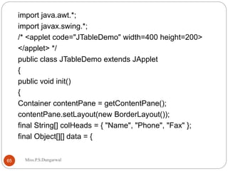 import java.awt.*;
import javax.swing.*;
/* <applet code="JTableDemo" width=400 height=200>
</applet> */
public class JTableDemo extends JApplet
{
public void init()
{
Container contentPane = getContentPane();
contentPane.setLayout(new BorderLayout());
final String[] colHeads = { "Name", "Phone", "Fax" };
final Object[][] data = {
65 Miss.P.S.Dungarwal
 